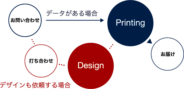 ご注文の流れ